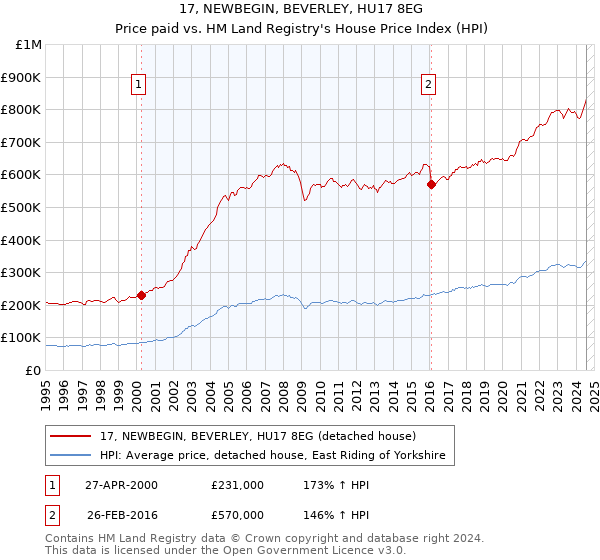 17, NEWBEGIN, BEVERLEY, HU17 8EG: Price paid vs HM Land Registry's House Price Index