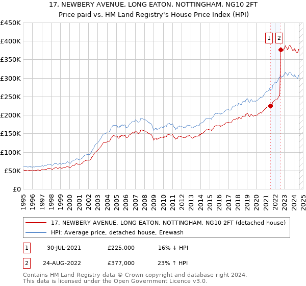 17, NEWBERY AVENUE, LONG EATON, NOTTINGHAM, NG10 2FT: Price paid vs HM Land Registry's House Price Index