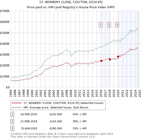 17, NEWBERY CLOSE, COLYTON, EX24 6TJ: Price paid vs HM Land Registry's House Price Index