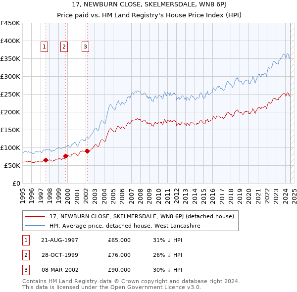 17, NEWBURN CLOSE, SKELMERSDALE, WN8 6PJ: Price paid vs HM Land Registry's House Price Index