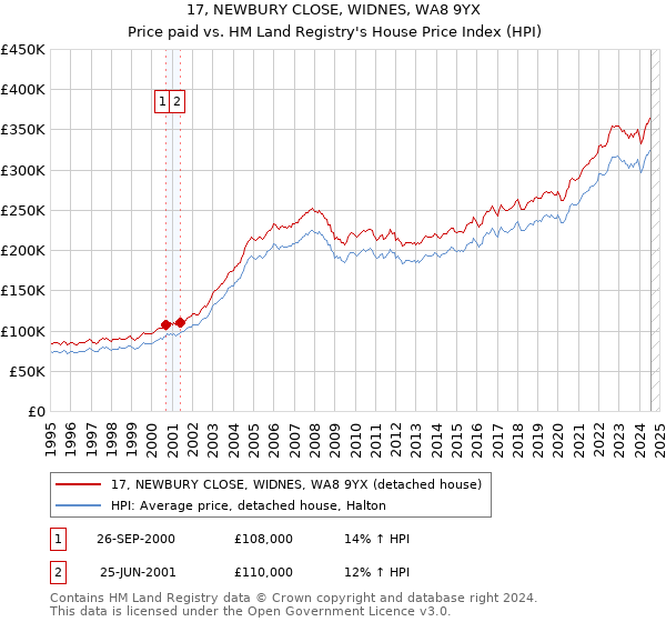 17, NEWBURY CLOSE, WIDNES, WA8 9YX: Price paid vs HM Land Registry's House Price Index