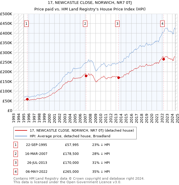 17, NEWCASTLE CLOSE, NORWICH, NR7 0TJ: Price paid vs HM Land Registry's House Price Index