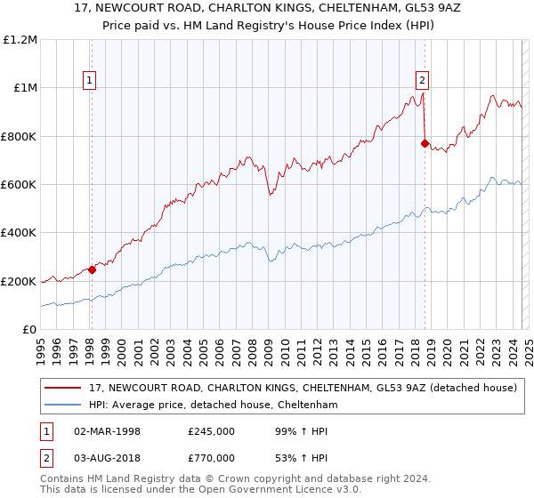 17, NEWCOURT ROAD, CHARLTON KINGS, CHELTENHAM, GL53 9AZ: Price paid vs HM Land Registry's House Price Index