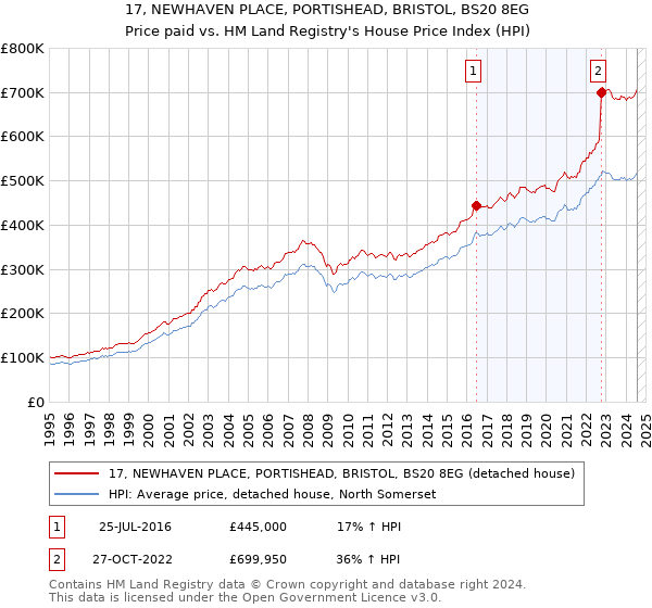 17, NEWHAVEN PLACE, PORTISHEAD, BRISTOL, BS20 8EG: Price paid vs HM Land Registry's House Price Index