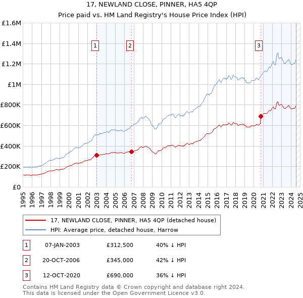 17, NEWLAND CLOSE, PINNER, HA5 4QP: Price paid vs HM Land Registry's House Price Index