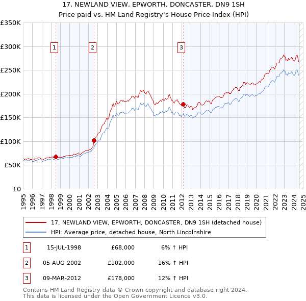 17, NEWLAND VIEW, EPWORTH, DONCASTER, DN9 1SH: Price paid vs HM Land Registry's House Price Index