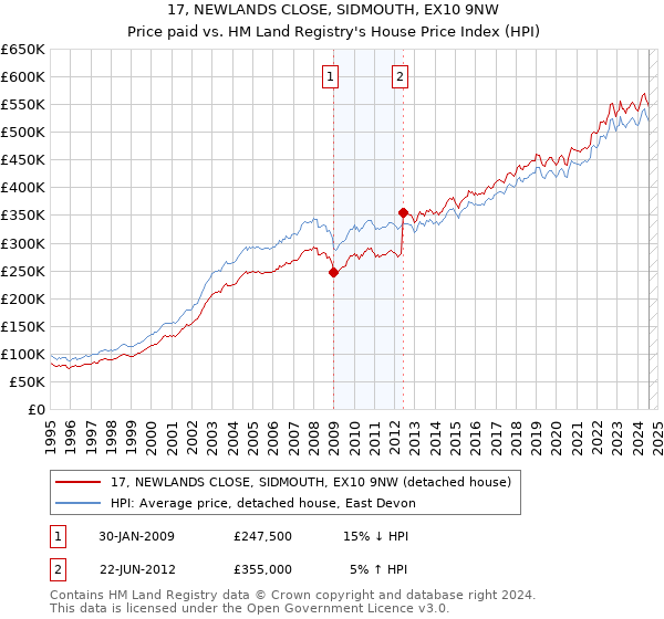 17, NEWLANDS CLOSE, SIDMOUTH, EX10 9NW: Price paid vs HM Land Registry's House Price Index