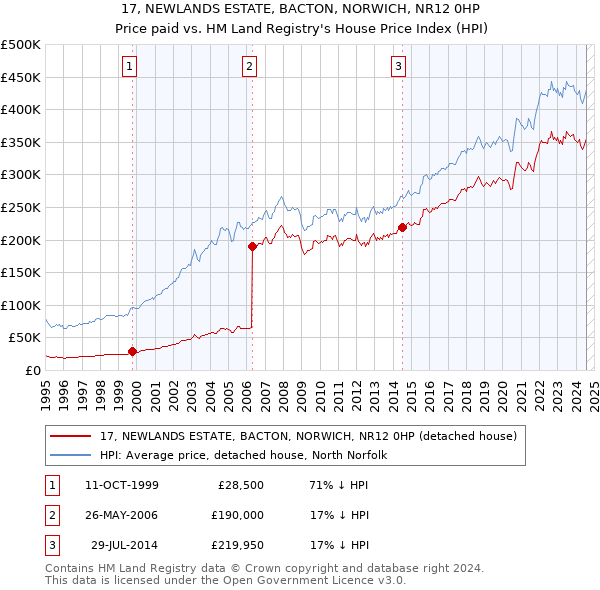 17, NEWLANDS ESTATE, BACTON, NORWICH, NR12 0HP: Price paid vs HM Land Registry's House Price Index