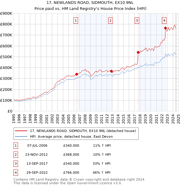 17, NEWLANDS ROAD, SIDMOUTH, EX10 9NL: Price paid vs HM Land Registry's House Price Index