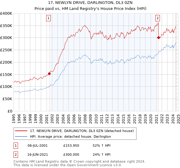 17, NEWLYN DRIVE, DARLINGTON, DL3 0ZN: Price paid vs HM Land Registry's House Price Index