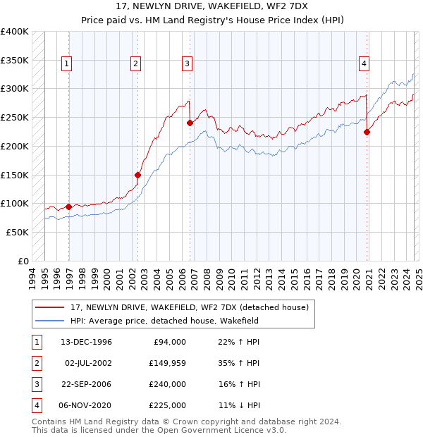 17, NEWLYN DRIVE, WAKEFIELD, WF2 7DX: Price paid vs HM Land Registry's House Price Index