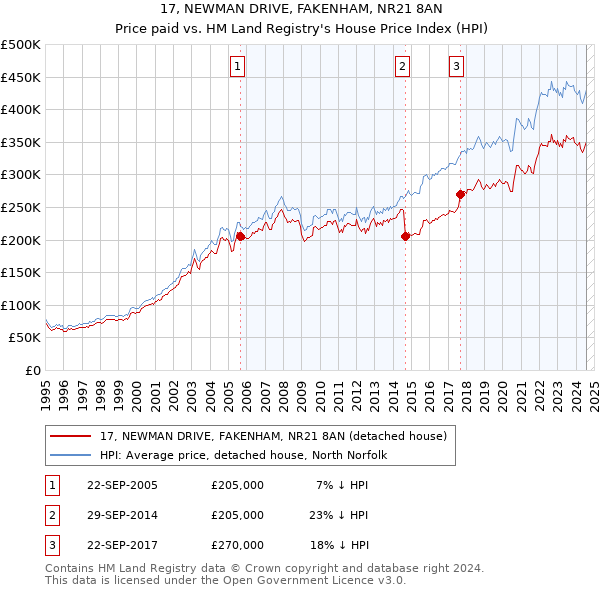 17, NEWMAN DRIVE, FAKENHAM, NR21 8AN: Price paid vs HM Land Registry's House Price Index