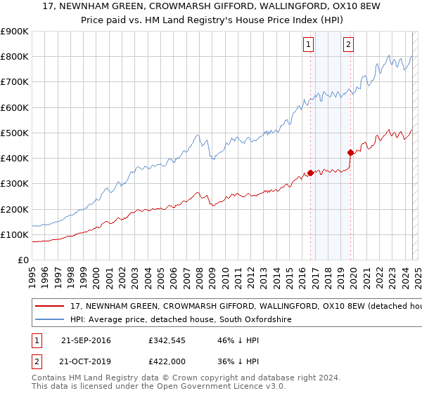 17, NEWNHAM GREEN, CROWMARSH GIFFORD, WALLINGFORD, OX10 8EW: Price paid vs HM Land Registry's House Price Index