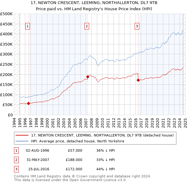 17, NEWTON CRESCENT, LEEMING, NORTHALLERTON, DL7 9TB: Price paid vs HM Land Registry's House Price Index