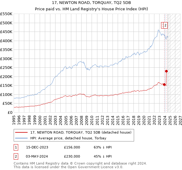 17, NEWTON ROAD, TORQUAY, TQ2 5DB: Price paid vs HM Land Registry's House Price Index