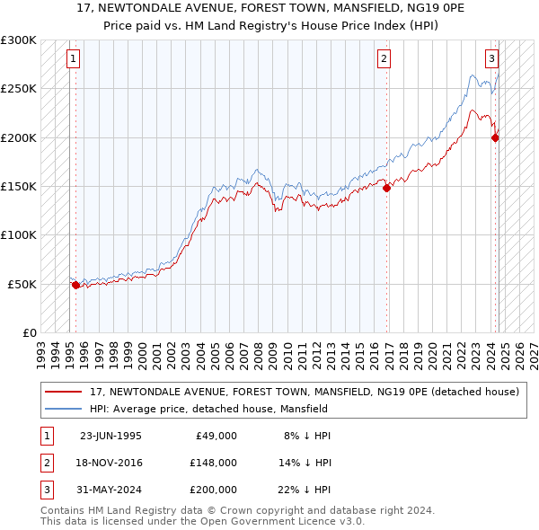 17, NEWTONDALE AVENUE, FOREST TOWN, MANSFIELD, NG19 0PE: Price paid vs HM Land Registry's House Price Index