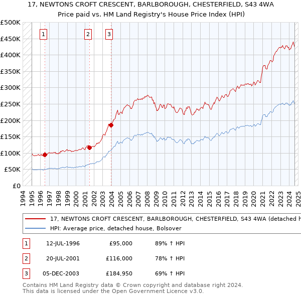 17, NEWTONS CROFT CRESCENT, BARLBOROUGH, CHESTERFIELD, S43 4WA: Price paid vs HM Land Registry's House Price Index