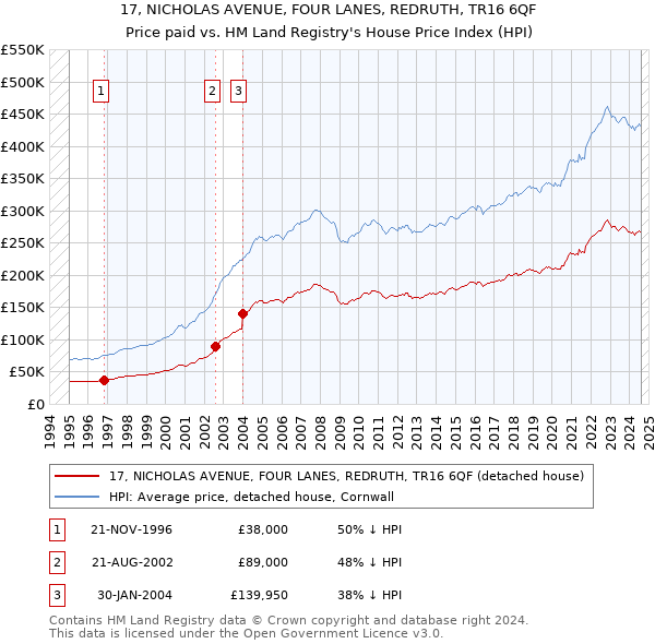 17, NICHOLAS AVENUE, FOUR LANES, REDRUTH, TR16 6QF: Price paid vs HM Land Registry's House Price Index