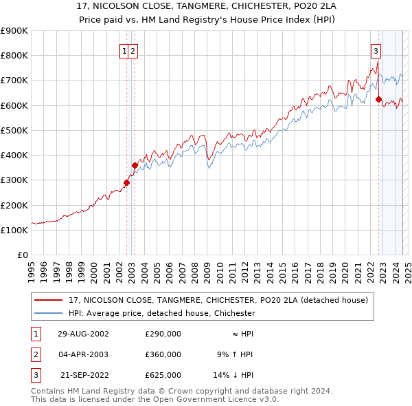 17, NICOLSON CLOSE, TANGMERE, CHICHESTER, PO20 2LA: Price paid vs HM Land Registry's House Price Index