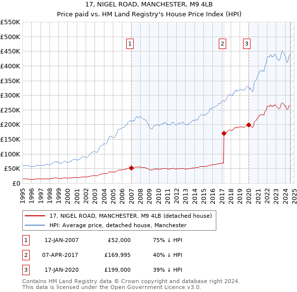 17, NIGEL ROAD, MANCHESTER, M9 4LB: Price paid vs HM Land Registry's House Price Index