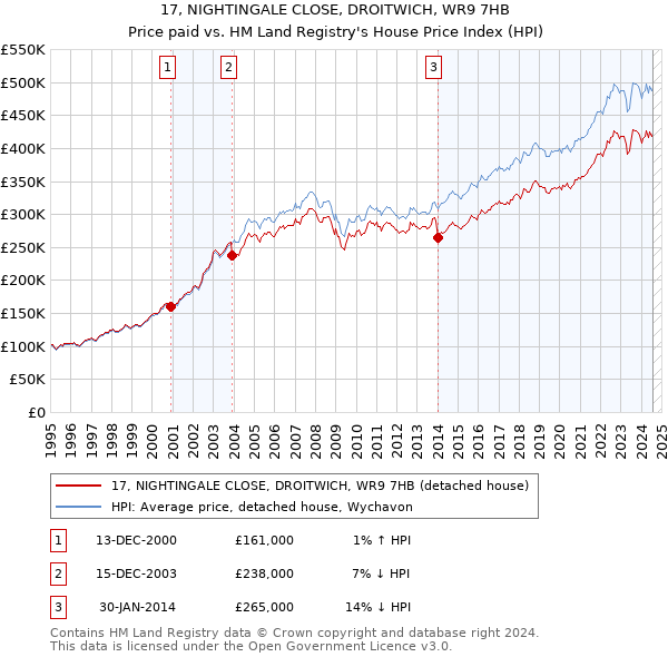 17, NIGHTINGALE CLOSE, DROITWICH, WR9 7HB: Price paid vs HM Land Registry's House Price Index