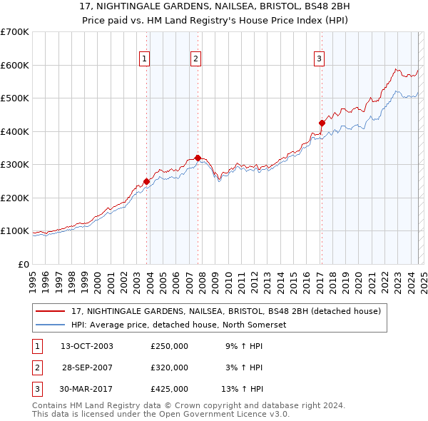 17, NIGHTINGALE GARDENS, NAILSEA, BRISTOL, BS48 2BH: Price paid vs HM Land Registry's House Price Index