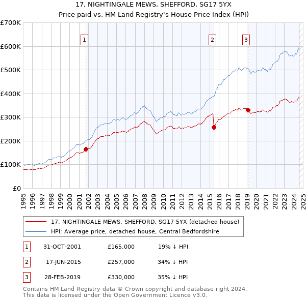 17, NIGHTINGALE MEWS, SHEFFORD, SG17 5YX: Price paid vs HM Land Registry's House Price Index