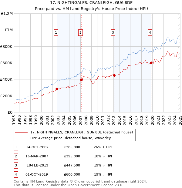 17, NIGHTINGALES, CRANLEIGH, GU6 8DE: Price paid vs HM Land Registry's House Price Index