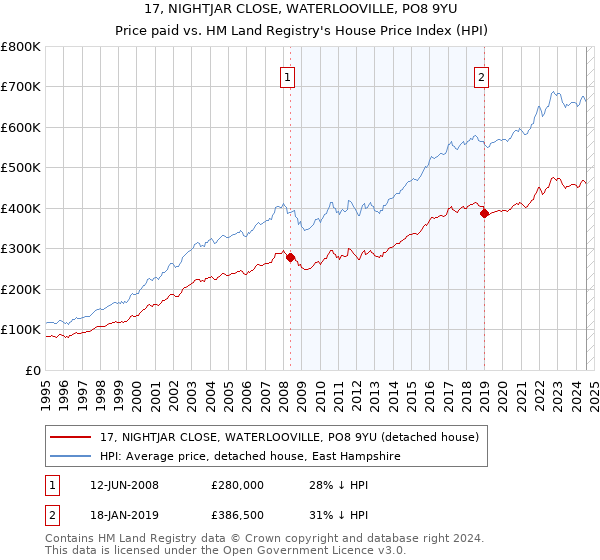 17, NIGHTJAR CLOSE, WATERLOOVILLE, PO8 9YU: Price paid vs HM Land Registry's House Price Index