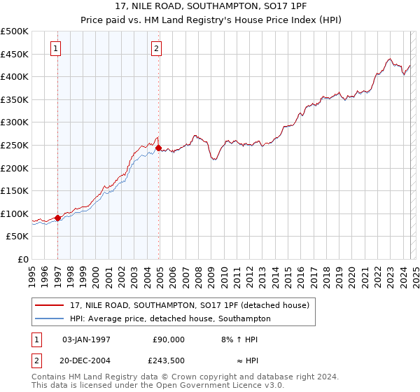 17, NILE ROAD, SOUTHAMPTON, SO17 1PF: Price paid vs HM Land Registry's House Price Index