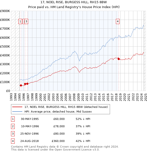 17, NOEL RISE, BURGESS HILL, RH15 8BW: Price paid vs HM Land Registry's House Price Index