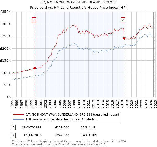 17, NOIRMONT WAY, SUNDERLAND, SR3 2SS: Price paid vs HM Land Registry's House Price Index