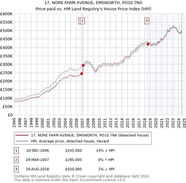 17, NORE FARM AVENUE, EMSWORTH, PO10 7NA: Price paid vs HM Land Registry's House Price Index