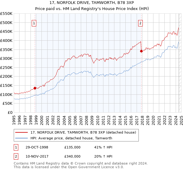 17, NORFOLK DRIVE, TAMWORTH, B78 3XP: Price paid vs HM Land Registry's House Price Index