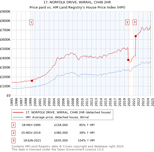 17, NORFOLK DRIVE, WIRRAL, CH48 2HR: Price paid vs HM Land Registry's House Price Index