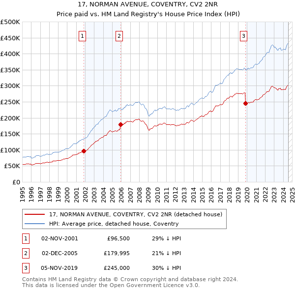 17, NORMAN AVENUE, COVENTRY, CV2 2NR: Price paid vs HM Land Registry's House Price Index