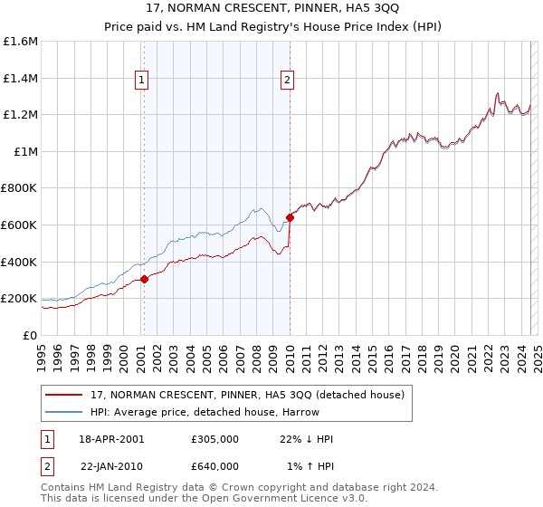 17, NORMAN CRESCENT, PINNER, HA5 3QQ: Price paid vs HM Land Registry's House Price Index