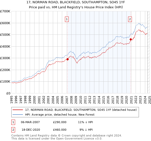 17, NORMAN ROAD, BLACKFIELD, SOUTHAMPTON, SO45 1YF: Price paid vs HM Land Registry's House Price Index