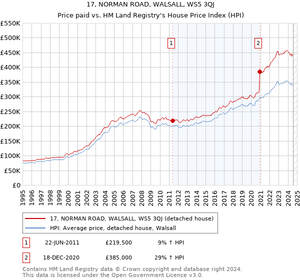 17, NORMAN ROAD, WALSALL, WS5 3QJ: Price paid vs HM Land Registry's House Price Index