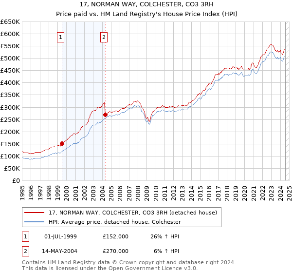 17, NORMAN WAY, COLCHESTER, CO3 3RH: Price paid vs HM Land Registry's House Price Index