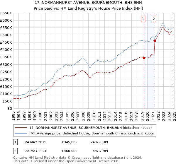 17, NORMANHURST AVENUE, BOURNEMOUTH, BH8 9NN: Price paid vs HM Land Registry's House Price Index