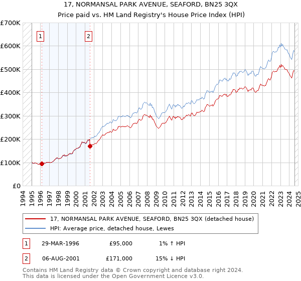 17, NORMANSAL PARK AVENUE, SEAFORD, BN25 3QX: Price paid vs HM Land Registry's House Price Index