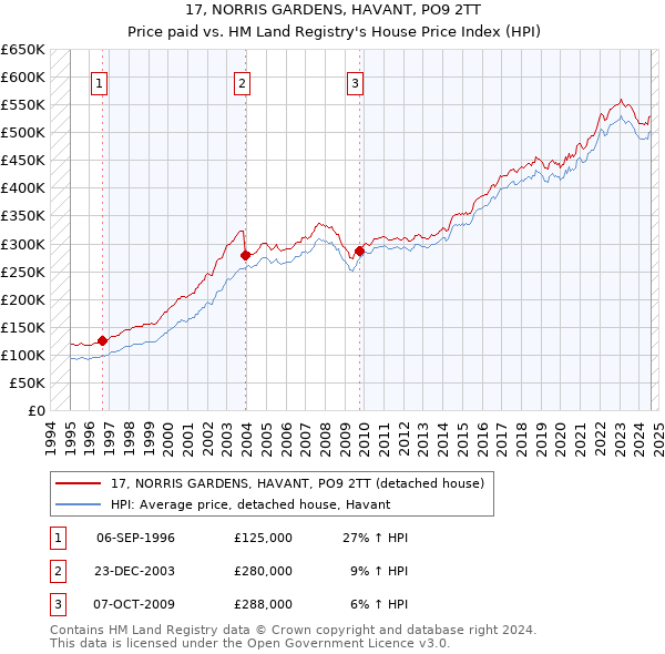 17, NORRIS GARDENS, HAVANT, PO9 2TT: Price paid vs HM Land Registry's House Price Index