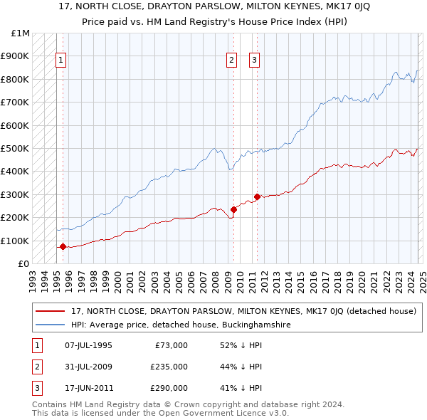 17, NORTH CLOSE, DRAYTON PARSLOW, MILTON KEYNES, MK17 0JQ: Price paid vs HM Land Registry's House Price Index