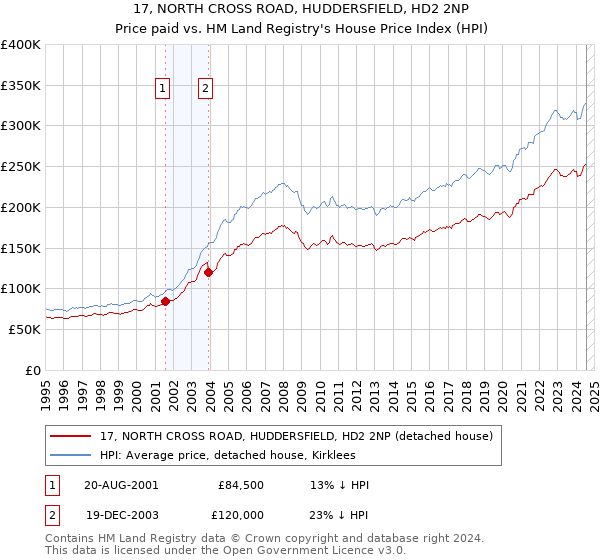 17, NORTH CROSS ROAD, HUDDERSFIELD, HD2 2NP: Price paid vs HM Land Registry's House Price Index