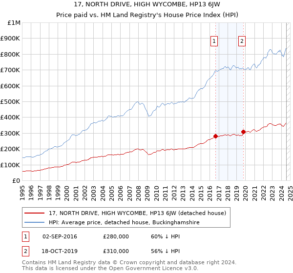 17, NORTH DRIVE, HIGH WYCOMBE, HP13 6JW: Price paid vs HM Land Registry's House Price Index