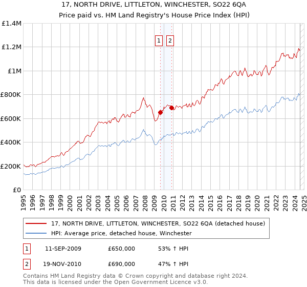 17, NORTH DRIVE, LITTLETON, WINCHESTER, SO22 6QA: Price paid vs HM Land Registry's House Price Index