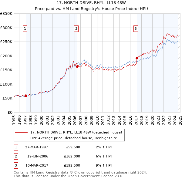 17, NORTH DRIVE, RHYL, LL18 4SW: Price paid vs HM Land Registry's House Price Index