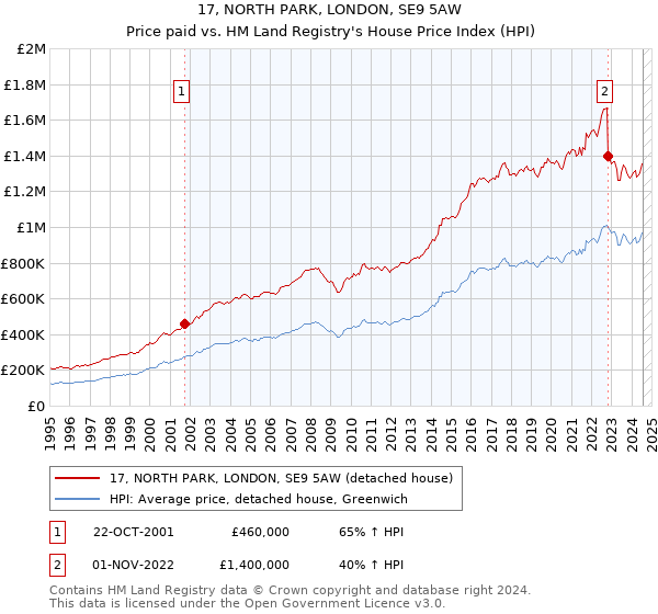 17, NORTH PARK, LONDON, SE9 5AW: Price paid vs HM Land Registry's House Price Index