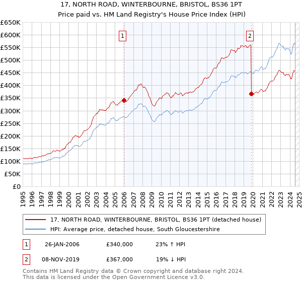 17, NORTH ROAD, WINTERBOURNE, BRISTOL, BS36 1PT: Price paid vs HM Land Registry's House Price Index